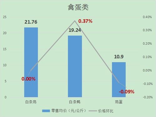 湖南上周生活必需品市场价格以涨为主，蔬菜、肉类、水果齐升