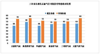 水产品零售价格监测分析